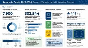 La UJI alcanza más de 300,000 usos en sus instalaciones deportivas con casi 8,000 usuarios activos
