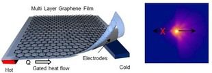 Investigadores de Manchester crean un interruptor térmico eléctrico para aplicaciones espaciales