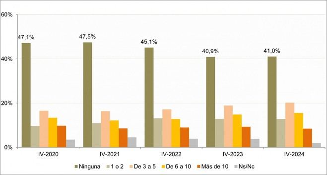 El 57% de los internautas compró online en la segunda mitad de 2024