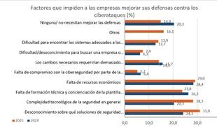 Empresas españolas digitalizadas, pero con bajo nivel de ciberseguridad