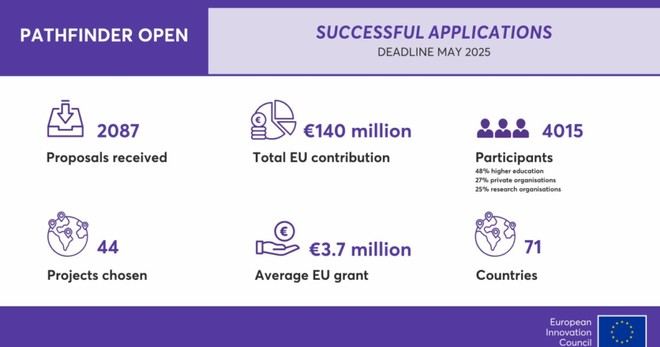 Más de 140 millones de euros para proyectos innovadores en tecnología radical