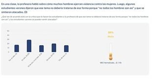 Nueva app mide polarización sobre violencias de género en jóvenes
