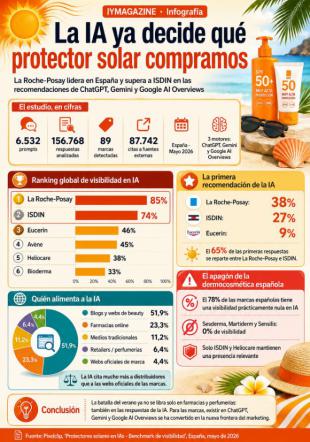 La Roche-Posay gana a ISDIN la batalla invisible: la IA ya recomienda qué crema solar compramos