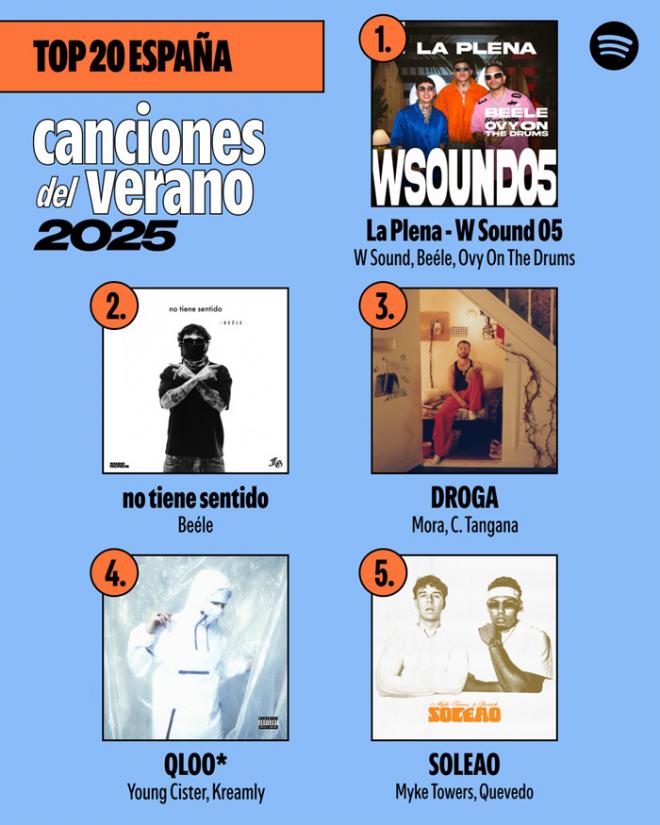 El ritmo que no para: España se rinde ante “La Plena” y el afrobeat latino