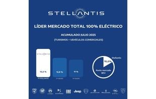 Stellantis lidera el mercado español de vehículos eléctricos con un 16,6% de cuota
