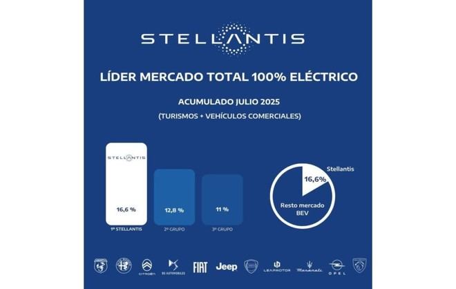 Stellantis lidera el mercado español de vehículos eléctricos con un 16,6% de cuota