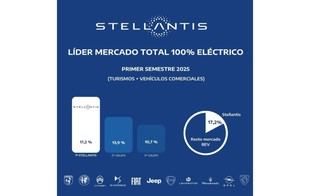 Stellantis se posiciona como líder en vehículos 100% eléctricos en España en el primer semestre de 2025