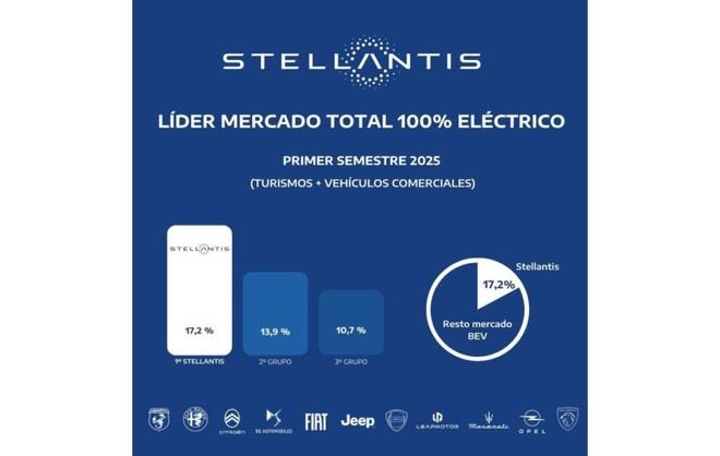 Stellantis se posiciona como líder en vehículos 100% eléctricos en España en el primer semestre de 2025