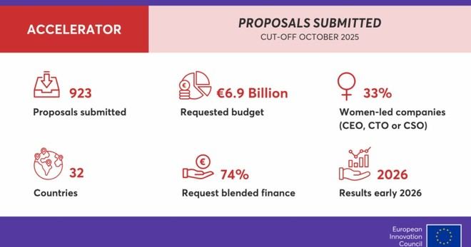 923 empresas solicitan financiación del EIC Accelerator para 2025