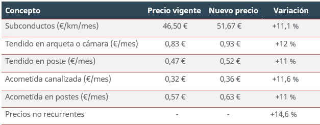 La CNMC ajusta los precios de acceso a infraestructuras de Telefónica para otros operadores
