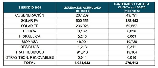 Liquidaciones del sector eléctrico y gasista para 2025 publicadas por la CNMC