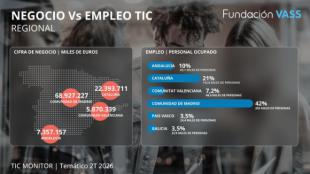 El sector TIC ya supera los 745.000 afiliados: el empleo tecnológico se convierte en la gran oportunidad para los jóvenes
