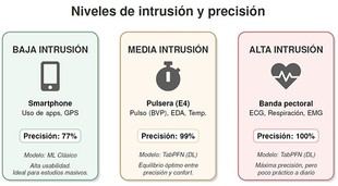 Dispositivos inteligentes pueden medir tu estrés con alta precisión