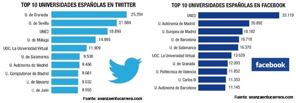 La Universidad de Granada y la UNED, las más activas en redes sociales 